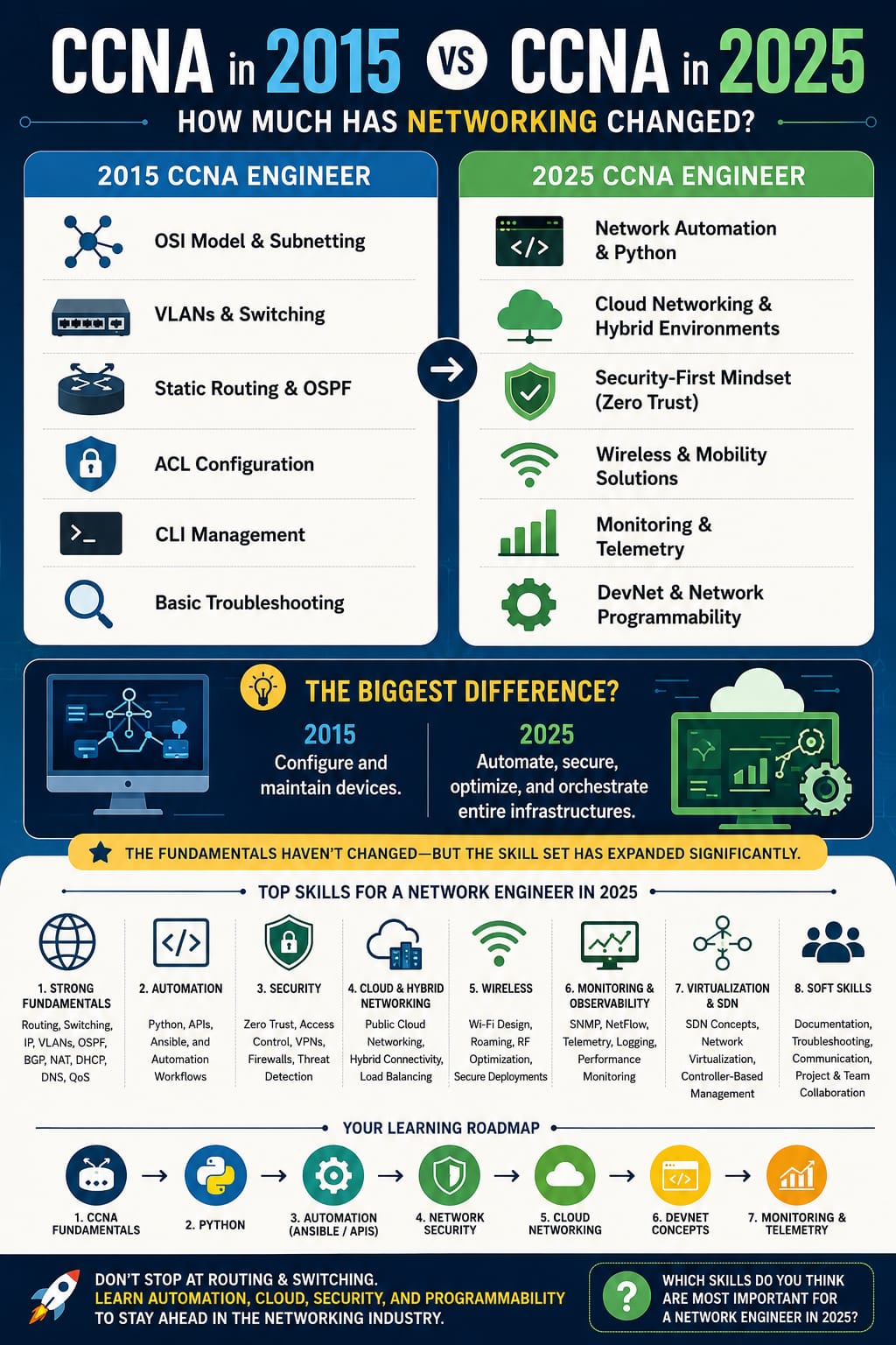 CCNA in 2015 vs. CCNA in 2026: How Networking Has Evolved Over the Last Decade