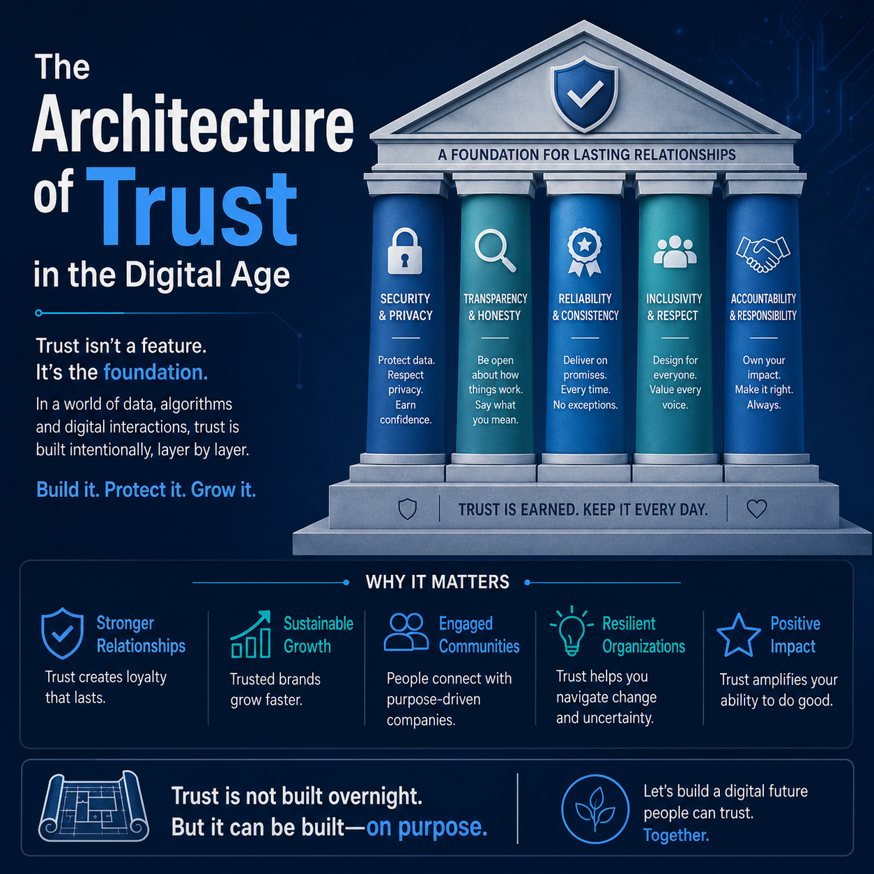 The Architecture of Trust in the Digital Age